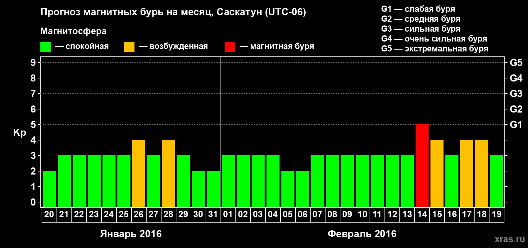 Прогноз максимального суточного геомагнитного индекса Kp на <b>1 месяц</b> (31 день) <b>с 20 января по 19 февраля 2016 г</b>