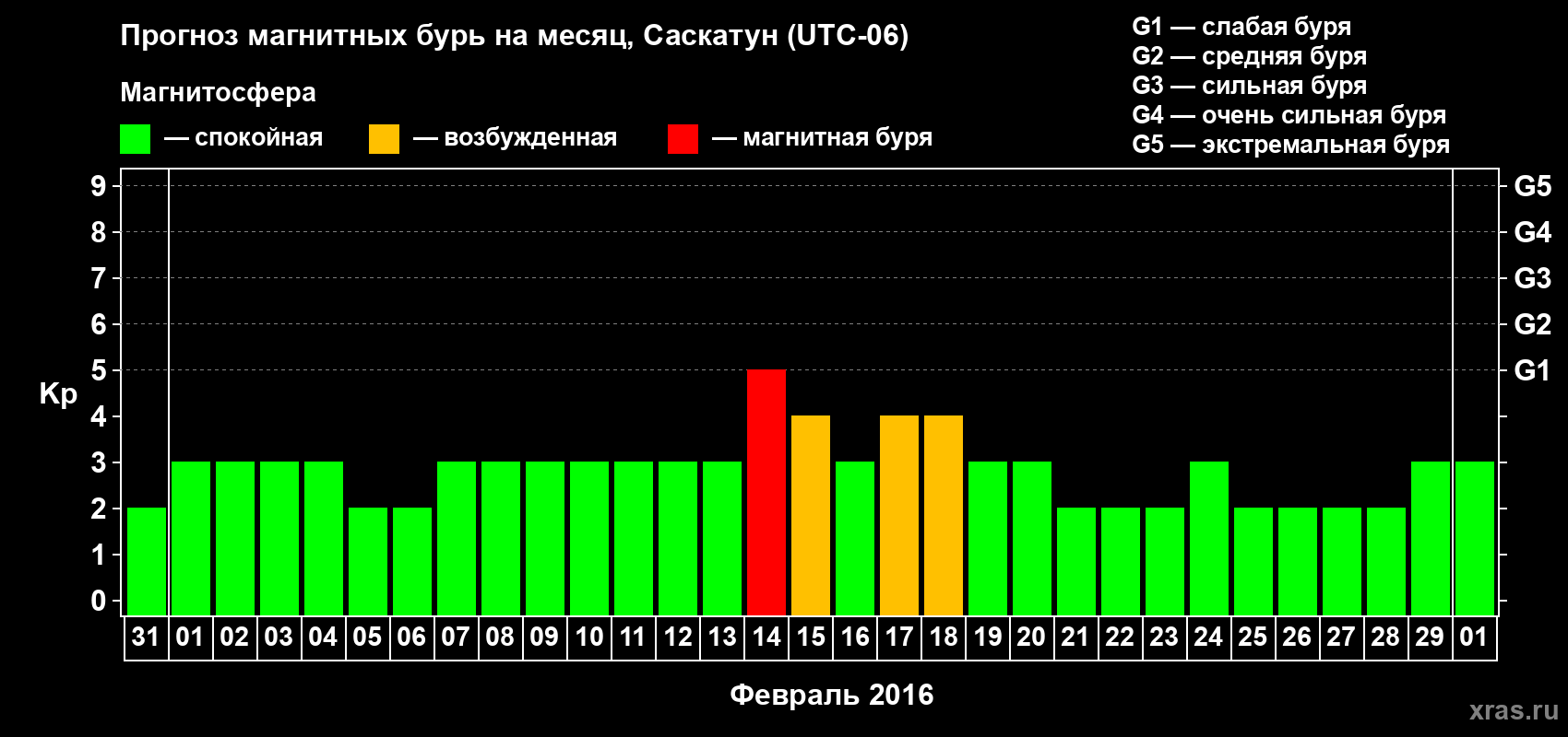 Прогноз максимального суточного геомагнитного индекса Kp на <b>1 месяц</b> (31 день) <b>с 31 января по 01 марта 2016 г</b>
