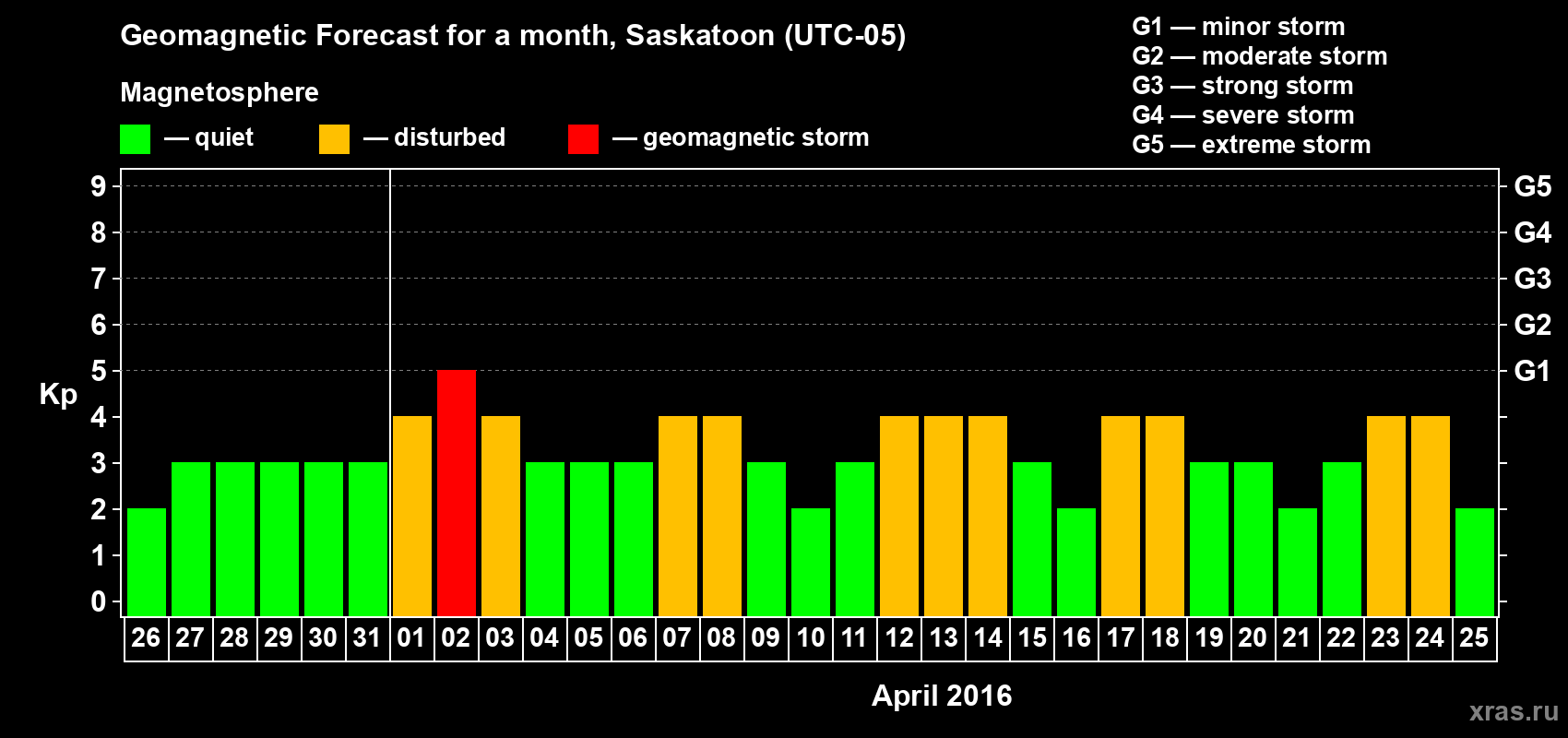 Forecast of the daily maximal value of geomagnetic index Kp for <b>1 month</b> (31 days) <b>from Mar 26, 2016 to Apr 25, 2016</b>