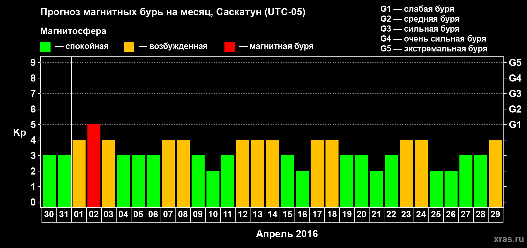 Прогноз максимального суточного геомагнитного индекса Kp на <b>1 месяц</b> (31 день) <b>с 30 марта по 29 апреля 2016 г</b>