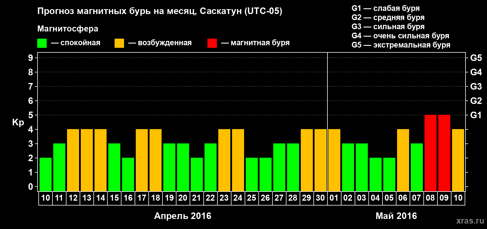 Прогноз максимального суточного геомагнитного индекса Kp на <b>1 месяц</b> (31 день) <b>с 10 апреля по 10 мая 2016 г</b>