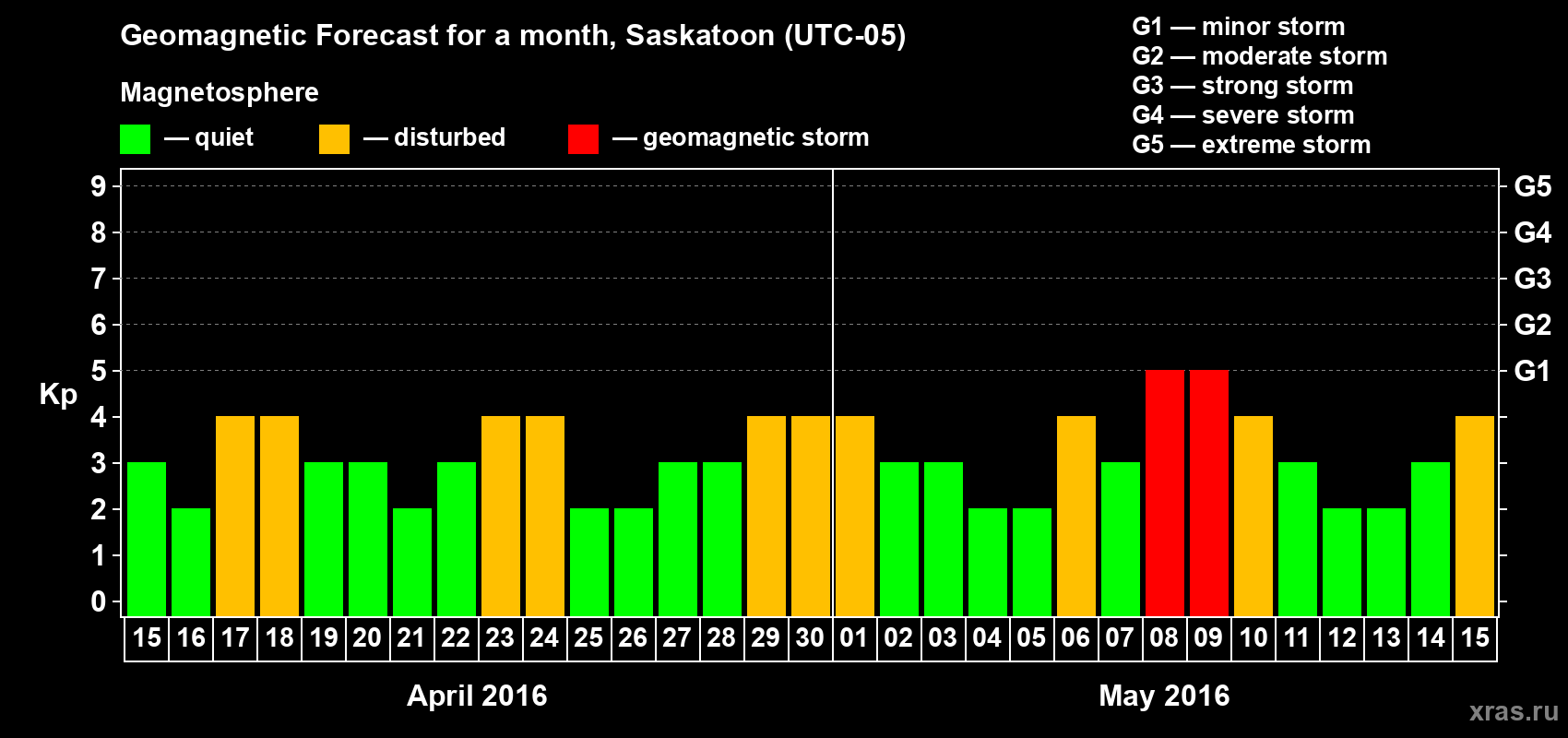 Forecast of the daily maximal value of geomagnetic index Kp for <b>1 month</b> (31 days) <b>from Apr 15, 2016 to May 15, 2016</b>