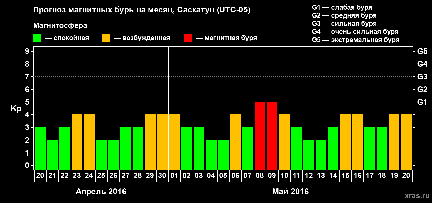 Прогноз максимального суточного геомагнитного индекса Kp на <b>1 месяц</b> (31 день) <b>с 20 апреля по 20 мая 2016 г</b>