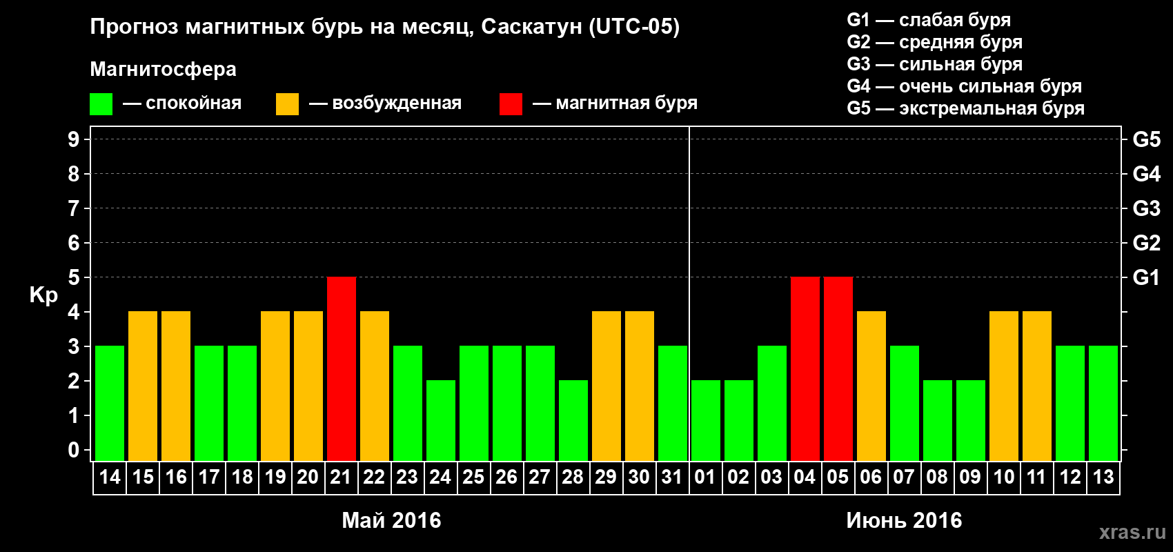 Прогноз максимального суточного геомагнитного индекса Kp на <b>1 месяц</b> (31 день) <b>с 14 мая по 13 июня 2016 г</b>