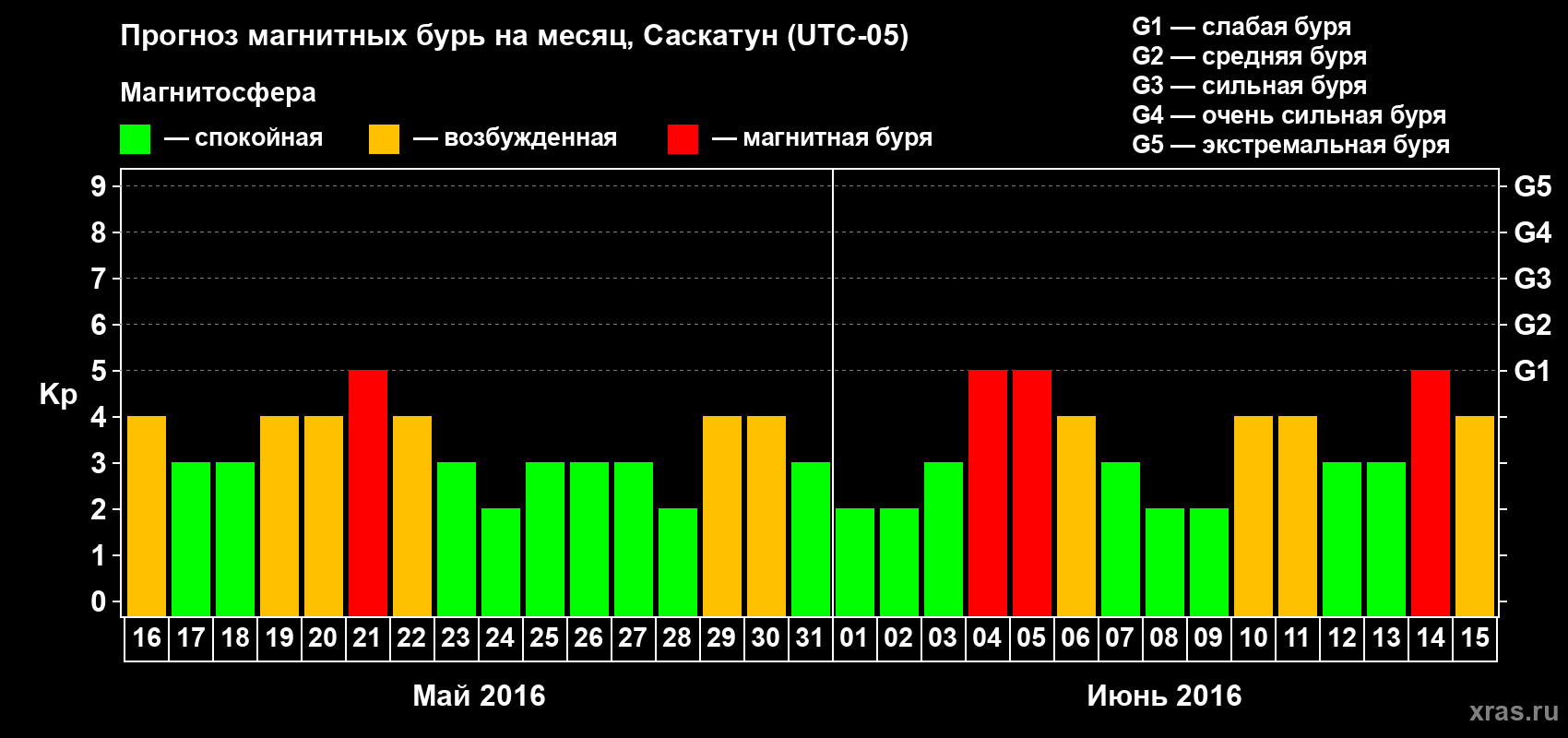 Прогноз максимального суточного геомагнитного индекса Kp на <b>1 месяц</b> (31 день) <b>с 16 мая по 15 июня 2016 г</b>