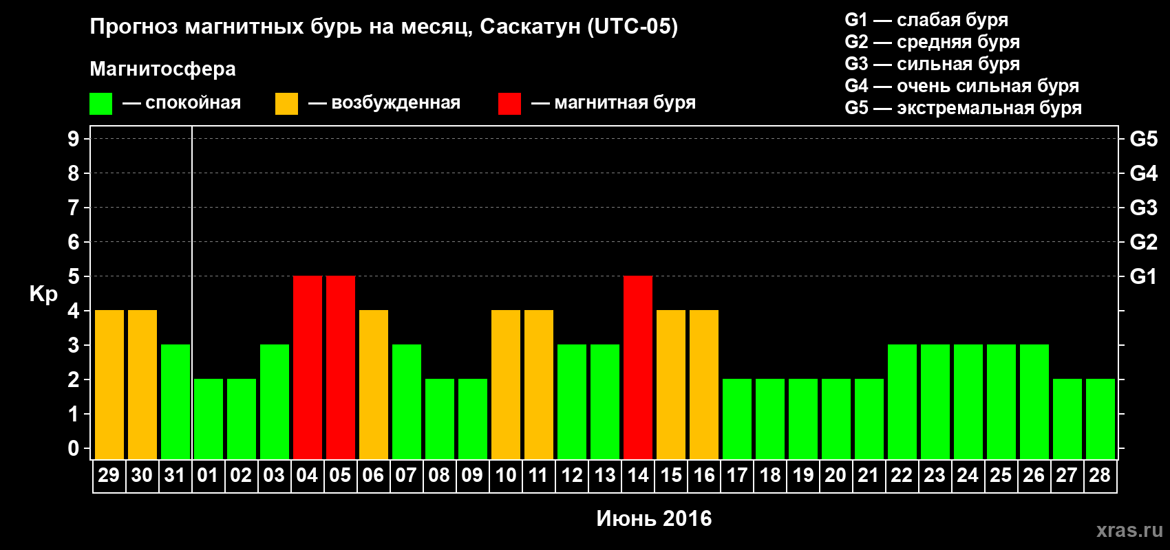 Прогноз максимального суточного геомагнитного индекса Kp на <b>1 месяц</b> (31 день) <b>с 29 мая по 28 июня 2016 г</b>