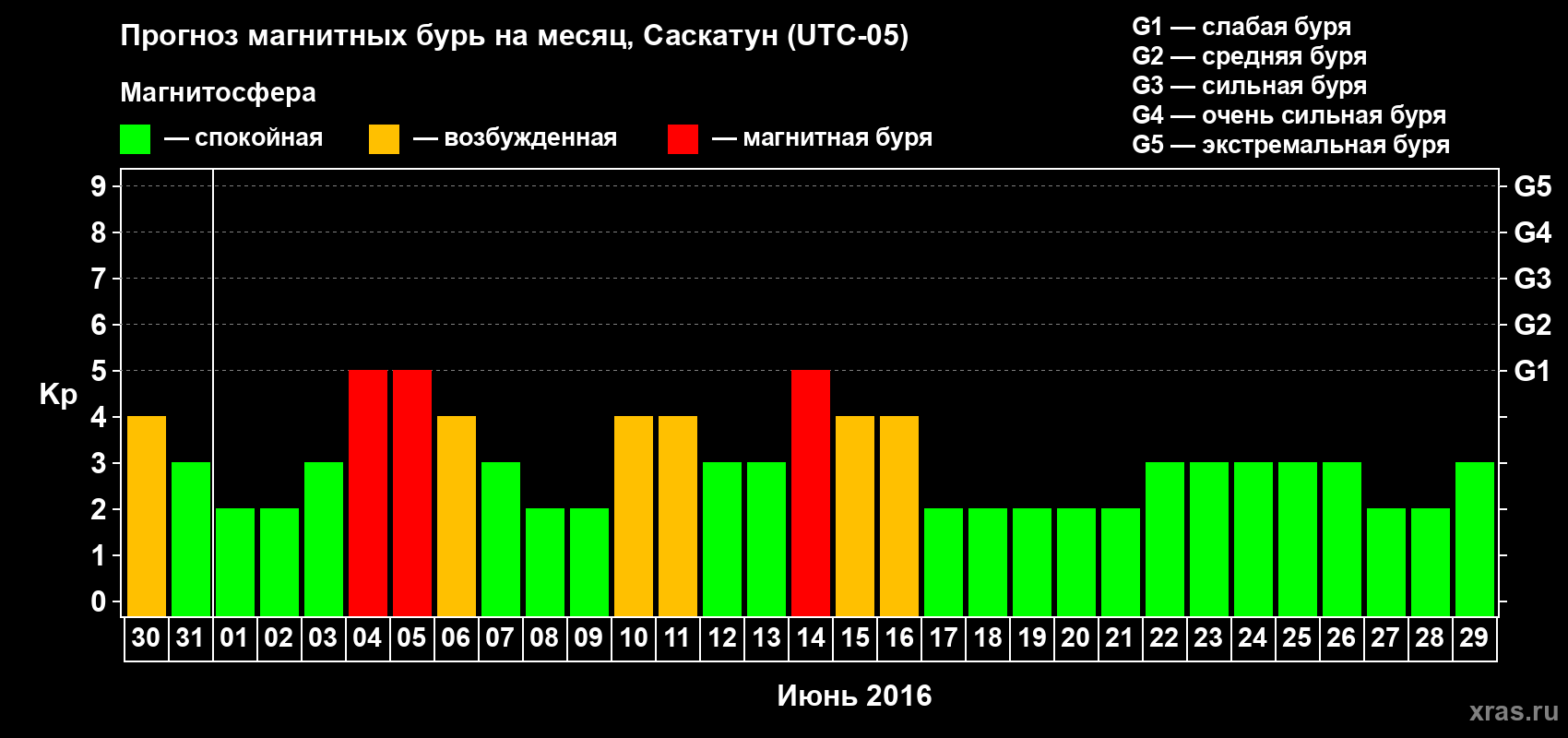 Прогноз максимального суточного геомагнитного индекса Kp на <b>1 месяц</b> (31 день) <b>с 30 мая по 29 июня 2016 г</b>