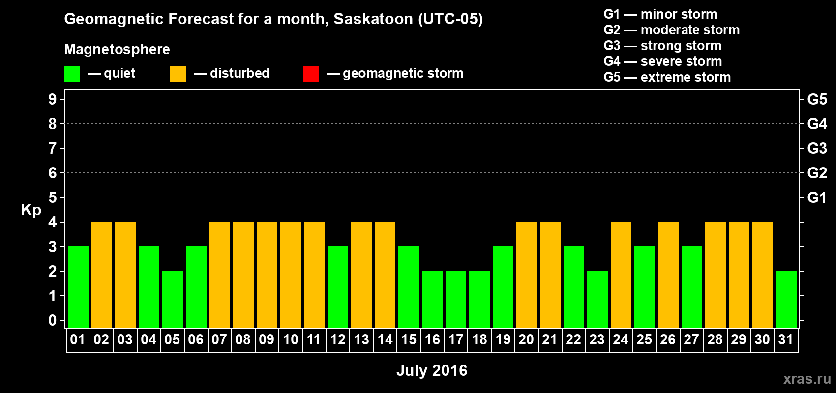 Forecast of the daily maximal value of geomagnetic index Kp for <b>1 month</b> (31 days) <b>from Jul 01, 2016 to Jul 31, 2016</b>