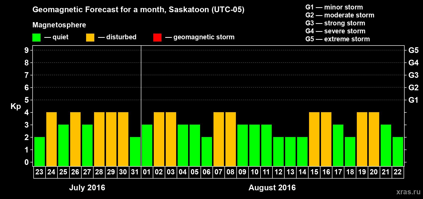 Forecast of the daily maximal value of geomagnetic index Kp for <b>1 month</b> (31 days) <b>from Jul 23, 2016 to Aug 22, 2016</b>