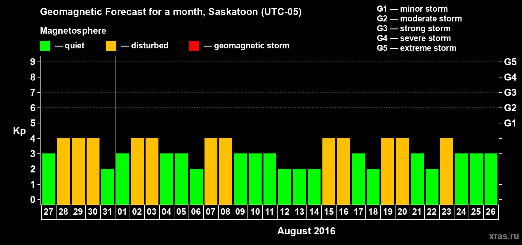 Forecast of the daily maximal value of geomagnetic index Kp for <b>1 month</b> (31 days) <b>from Jul 27, 2016 to Aug 26, 2016</b>