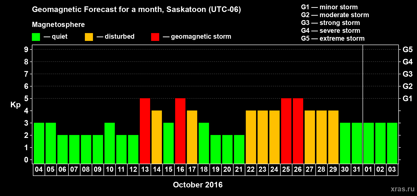 Forecast of the daily maximal value of geomagnetic index Kp for <b>1 month</b> (31 days) <b>from Oct 04, 2016 to Nov 03, 2016</b>