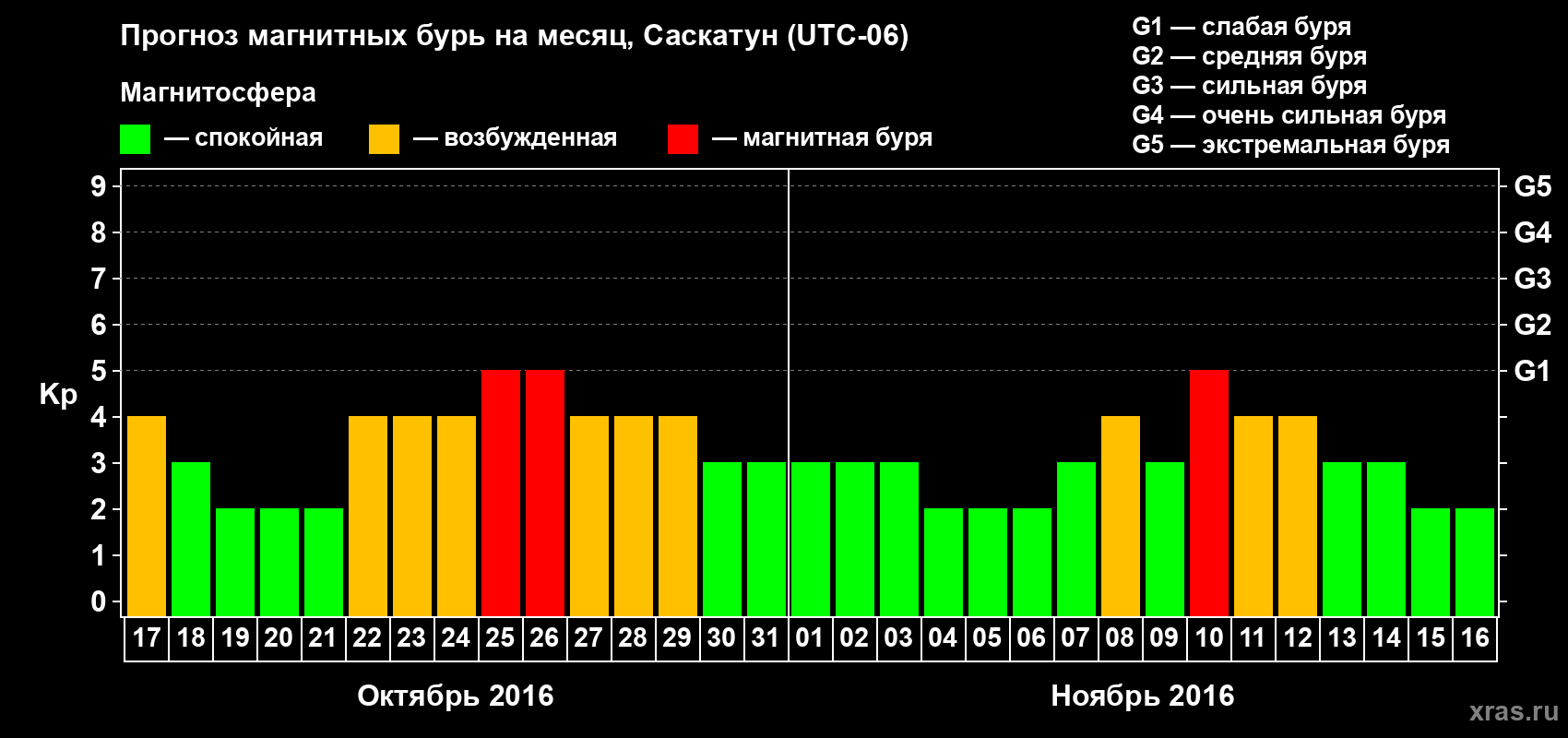 Прогноз максимального суточного геомагнитного индекса Kp на <b>1 месяц</b> (31 день) <b>с 17 октября по 16 ноября 2016 г</b>