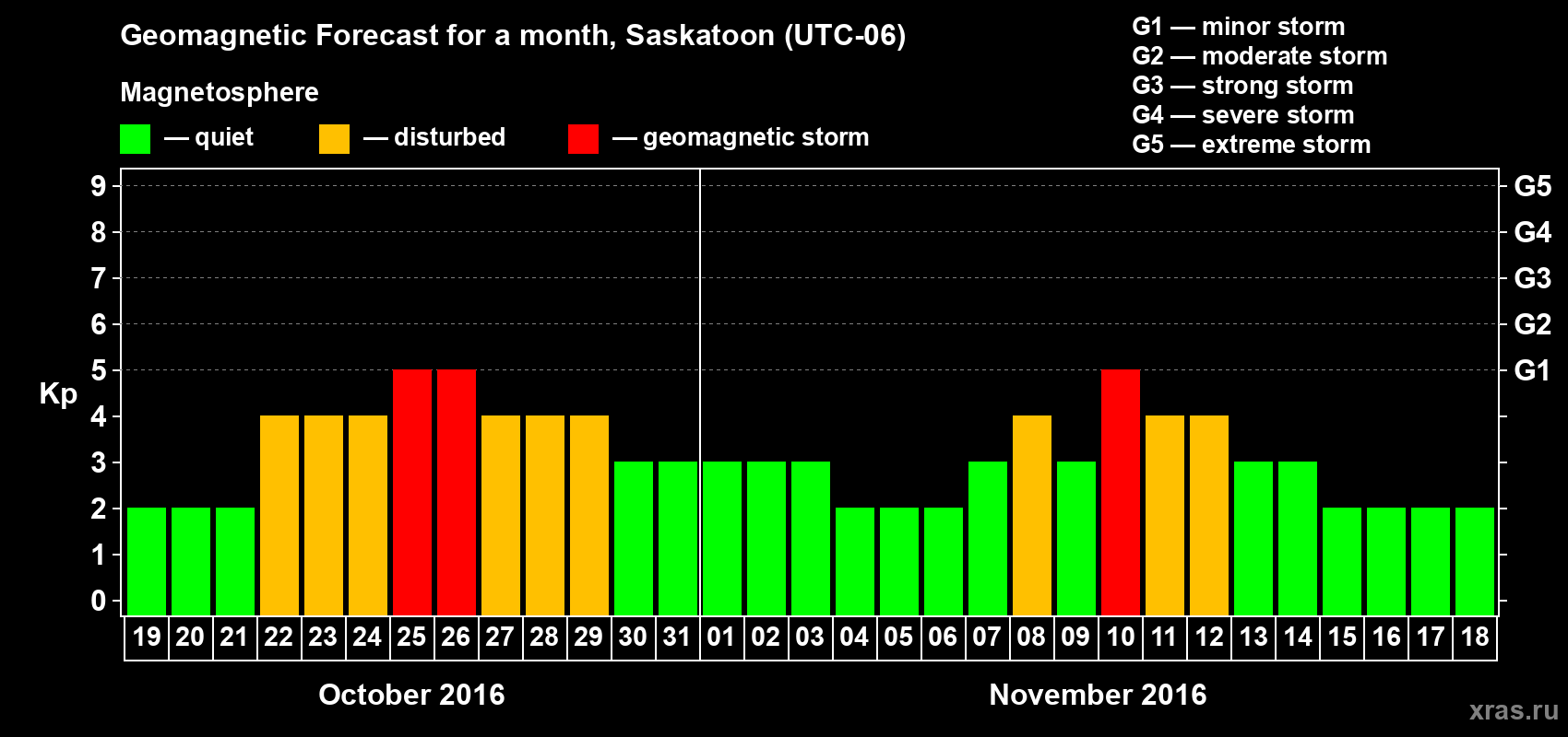 Forecast of the daily maximal value of geomagnetic index Kp for <b>1 month</b> (31 days) <b>from Oct 19, 2016 to Nov 18, 2016</b>