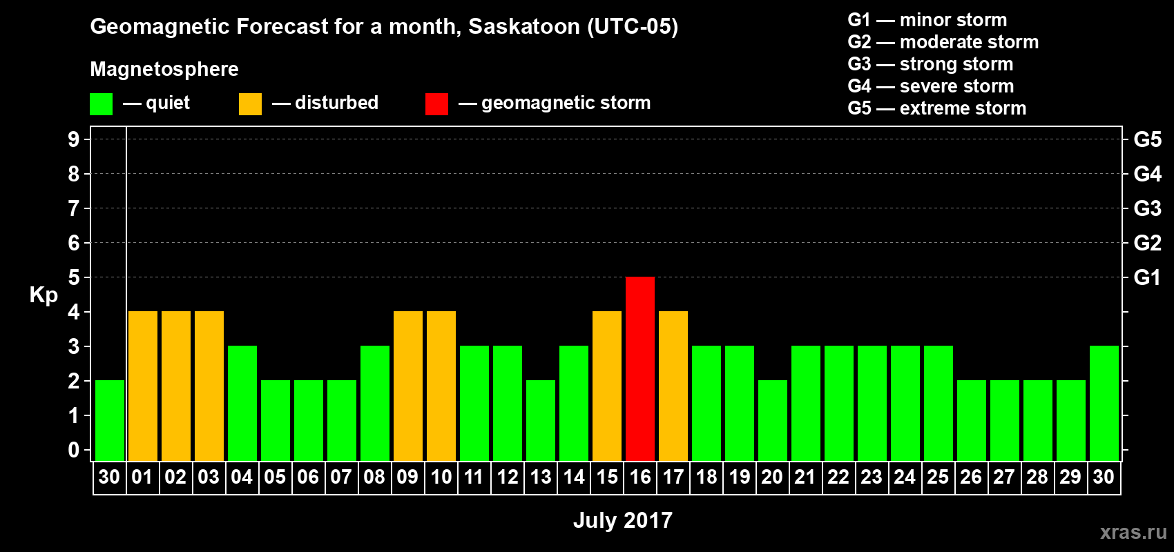 Forecast of the daily maximal value of geomagnetic index Kp for <b>1 month</b> (31 days) <b>from Jun 30, 2017 to Jul 30, 2017</b>
