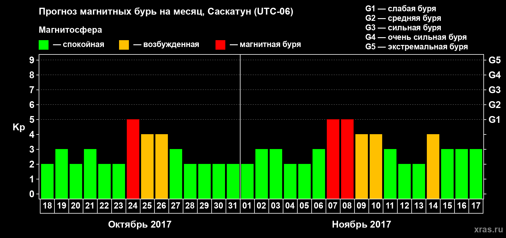 Прогноз максимального суточного геомагнитного индекса Kp на <b>1 месяц</b> (31 день) <b>с 18 октября по 17 ноября 2017 г</b>