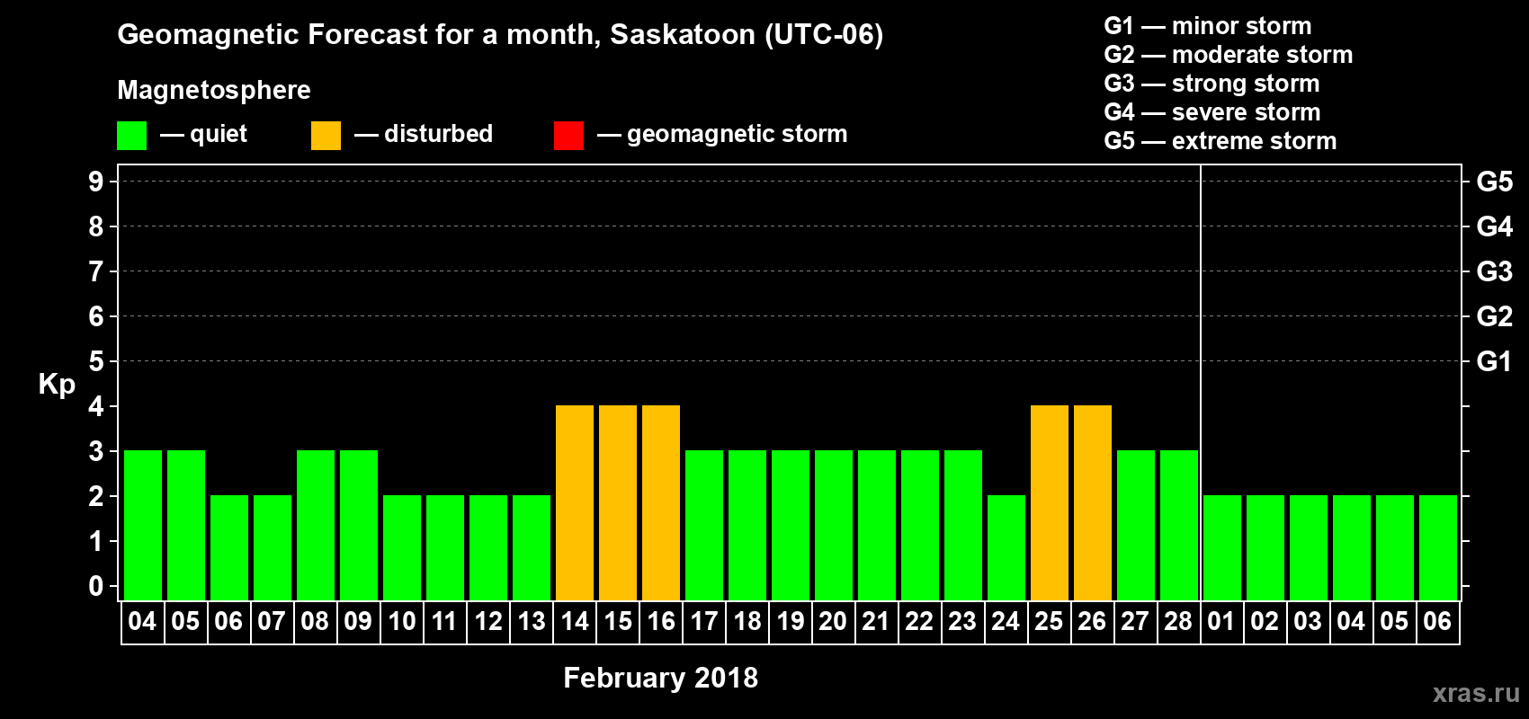 Forecast of the daily maximal value of geomagnetic index Kp for <b>1 month</b> (31 days) <b>from Feb 04, 2018 to Mar 06, 2018</b>