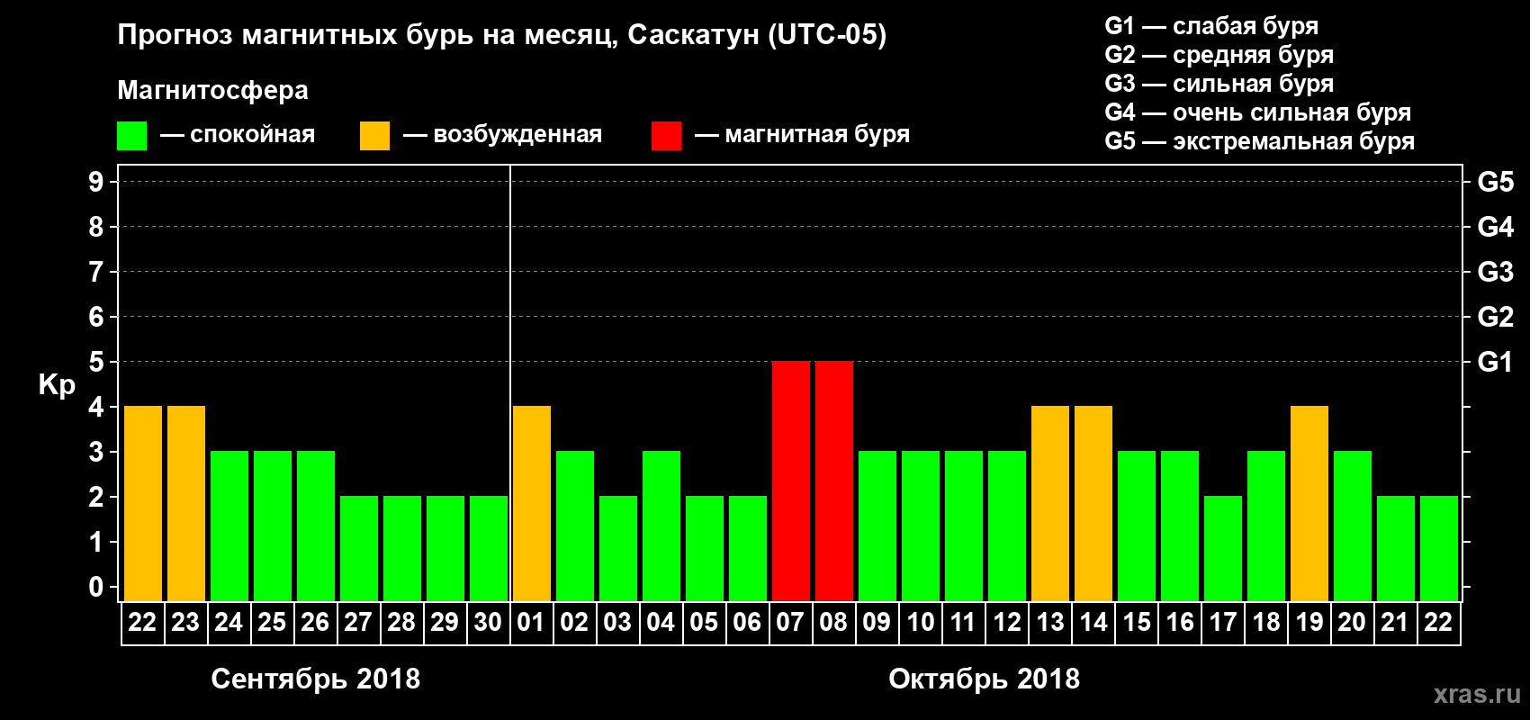 Прогноз максимального суточного геомагнитного индекса Kp на <b>1 месяц</b> (31 день) <b>с 22 сентября по 22 октября 2018 г</b>