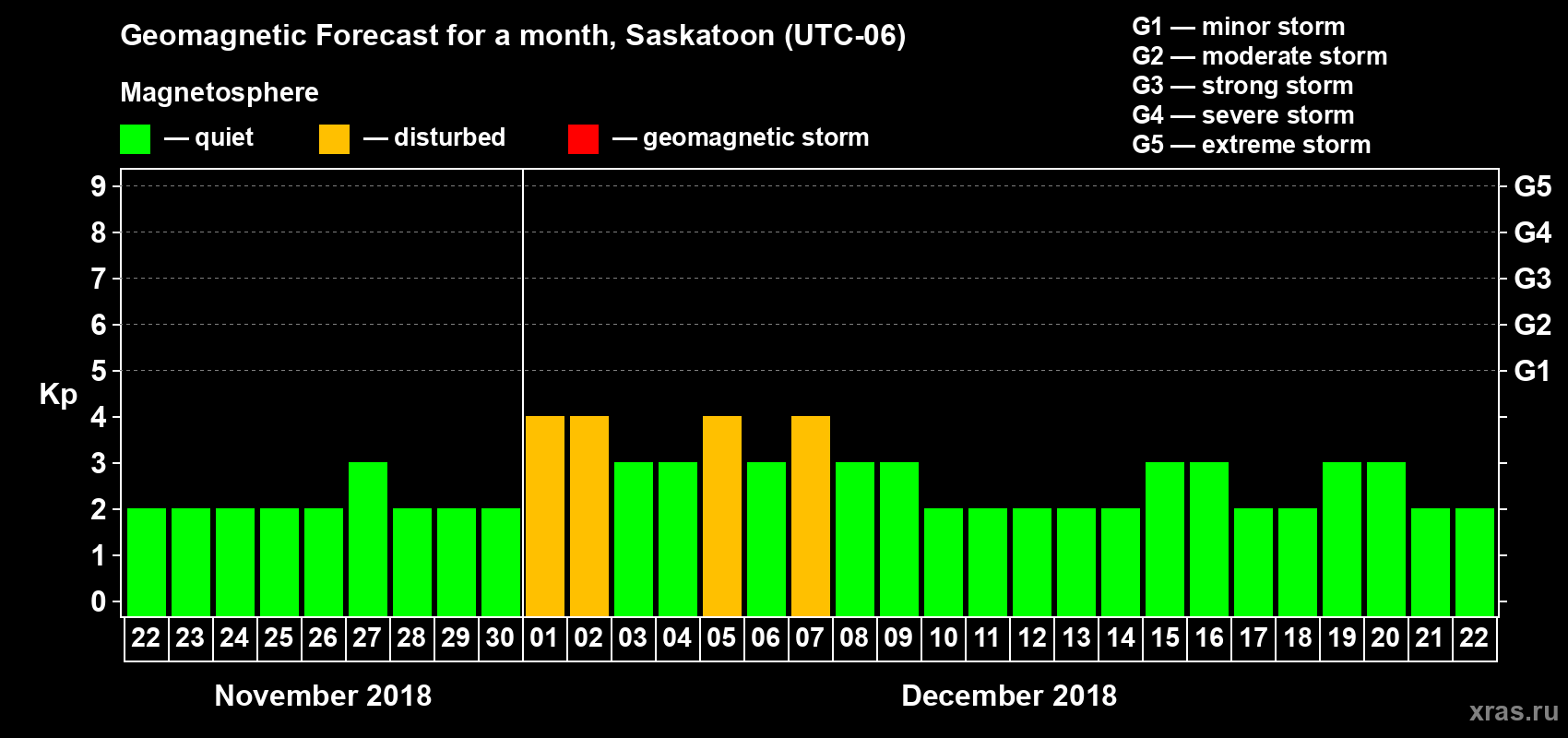 Forecast of the daily maximal value of geomagnetic index Kp for <b>1 month</b> (31 days) <b>from Nov 22, 2018 to Dec 22, 2018</b>