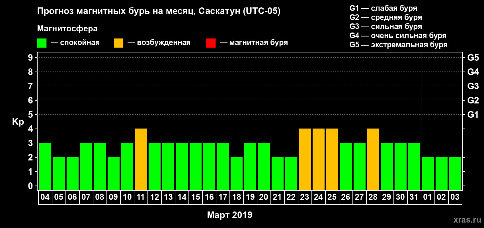 Прогноз максимального суточного геомагнитного индекса Kp на <b>1 месяц</b> (31 день) <b>с 04 марта по 03 апреля 2019 г</b>