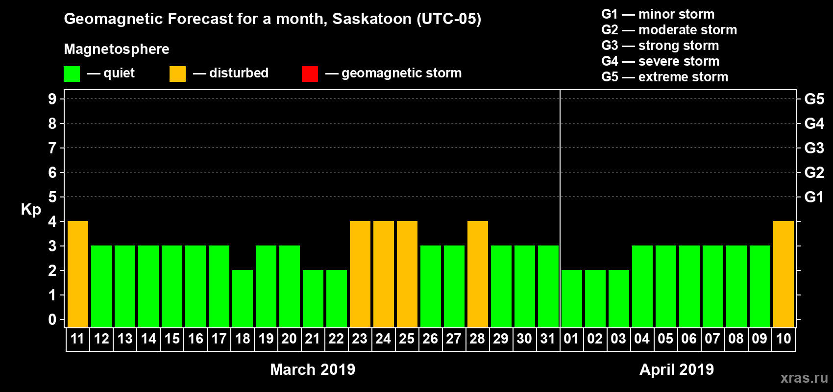 Forecast of the daily maximal value of geomagnetic index Kp for <b>1 month</b> (31 days) <b>from Mar 11, 2019 to Apr 10, 2019</b>