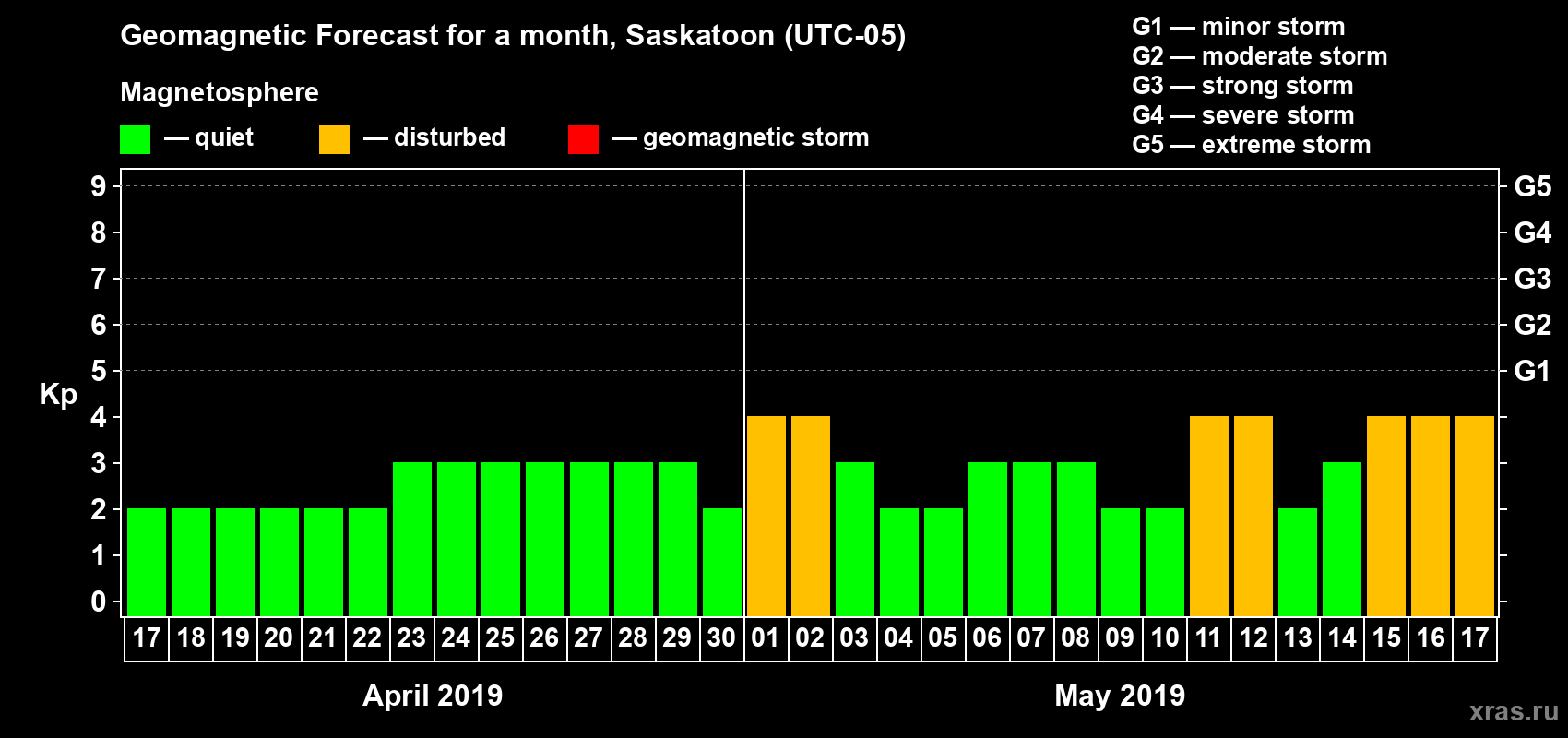 Forecast of the daily maximal value of geomagnetic index Kp for <b>1 month</b> (31 days) <b>from Apr 17, 2019 to May 17, 2019</b>