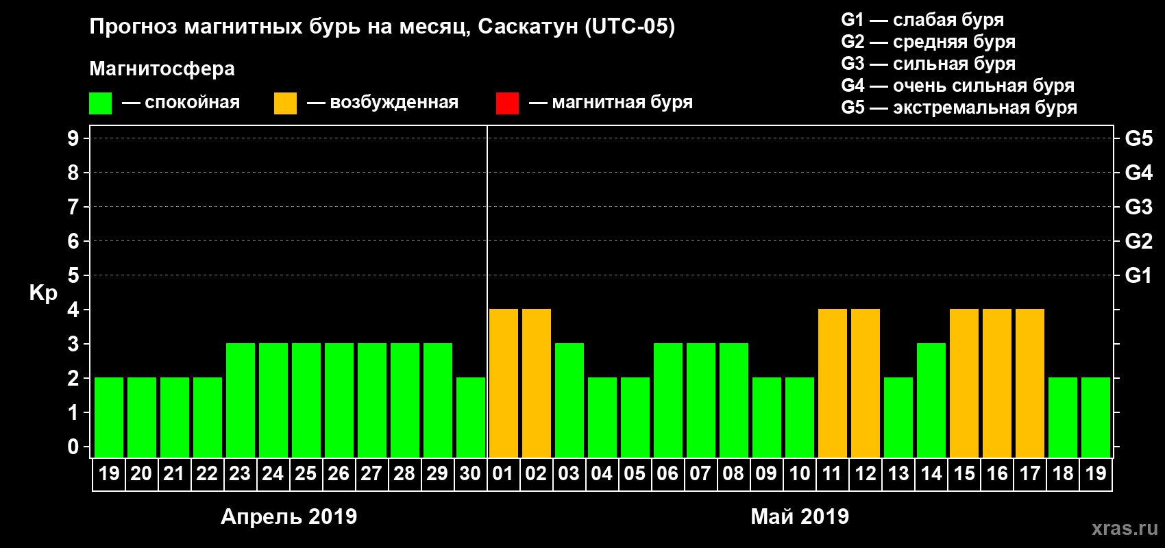 Прогноз максимального суточного геомагнитного индекса Kp на <b>1 месяц</b> (31 день) <b>с 19 апреля по 19 мая 2019 г</b>