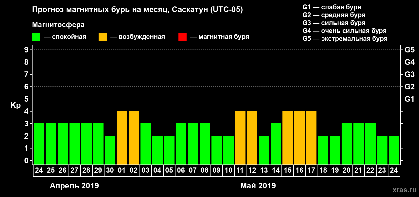 Прогноз максимального суточного геомагнитного индекса Kp на <b>1 месяц</b> (31 день) <b>с 24 апреля по 24 мая 2019 г</b>