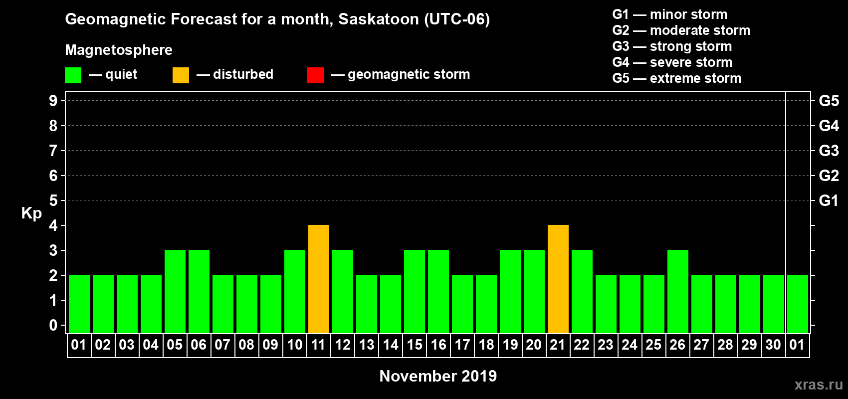 Forecast of the daily maximal value of geomagnetic index Kp for <b>1 month</b> (31 days) <b>from Nov 01, 2019 to Dec 01, 2019</b>