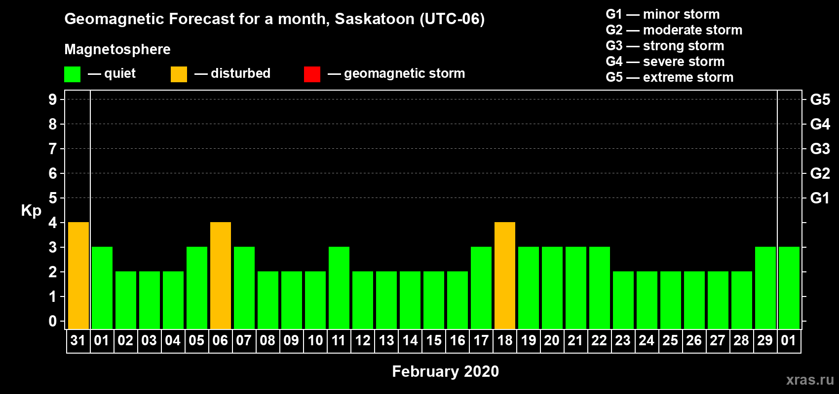 Forecast of the daily maximal value of geomagnetic index Kp for <b>1 month</b> (31 days) <b>from Jan 31, 2020 to Mar 01, 2020</b>