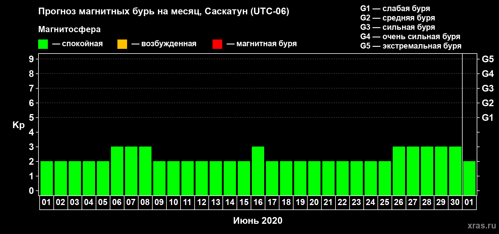 Прогноз максимального суточного геомагнитного индекса Kp на <b>1 месяц</b> (31 день) <b>с 01 июня по 01 июля 2020 г</b>