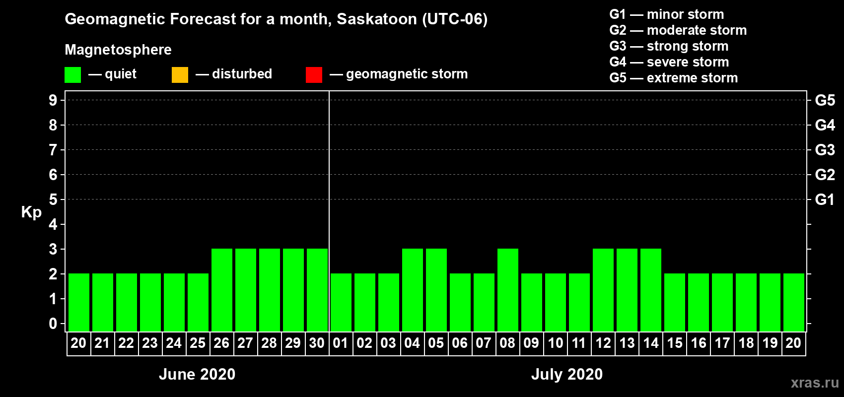 Forecast of the daily maximal value of geomagnetic index Kp for <b>1 month</b> (31 days) <b>from Jun 20, 2020 to Jul 20, 2020</b>