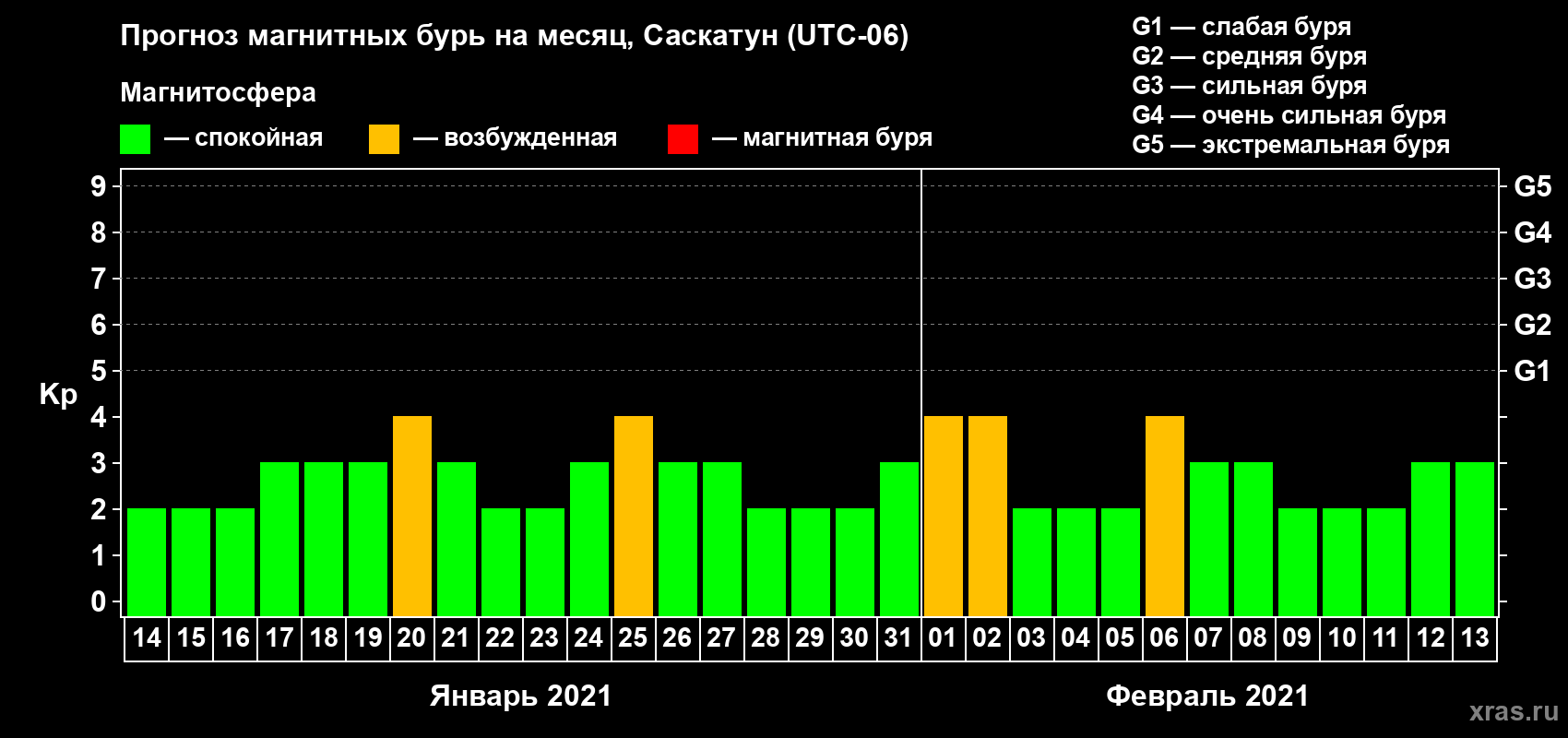 Прогноз максимального суточного геомагнитного индекса Kp на <b>1 месяц</b> (31 день) <b>с 14 января по 13 февраля 2021 г</b>