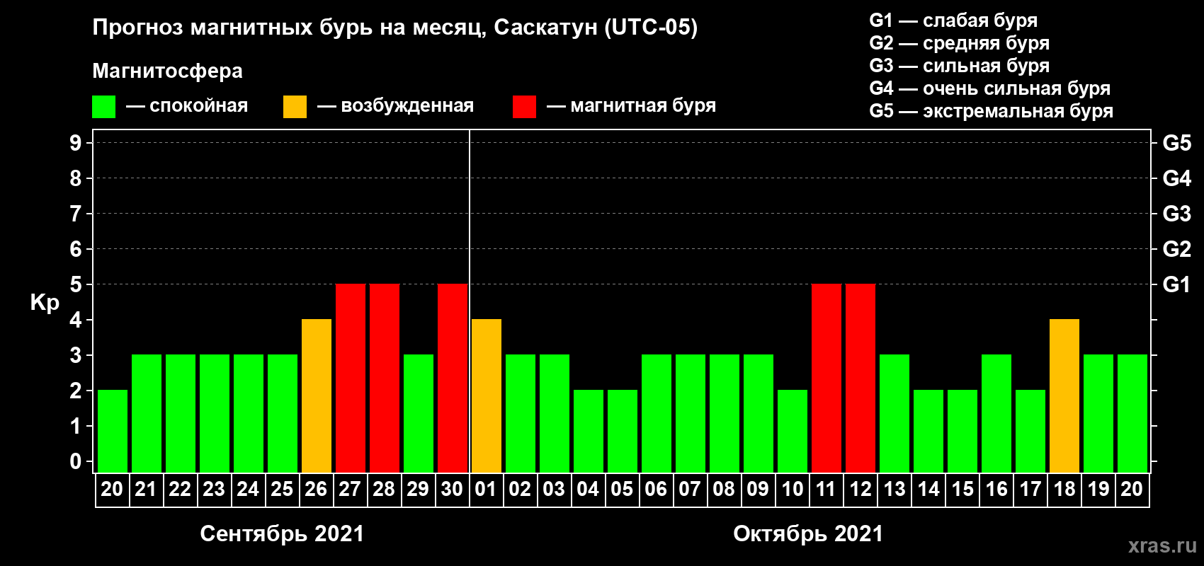 Прогноз максимального суточного геомагнитного индекса Kp на <b>1 месяц</b> (31 день) <b>с 20 сентября по 20 октября 2021 г</b>
