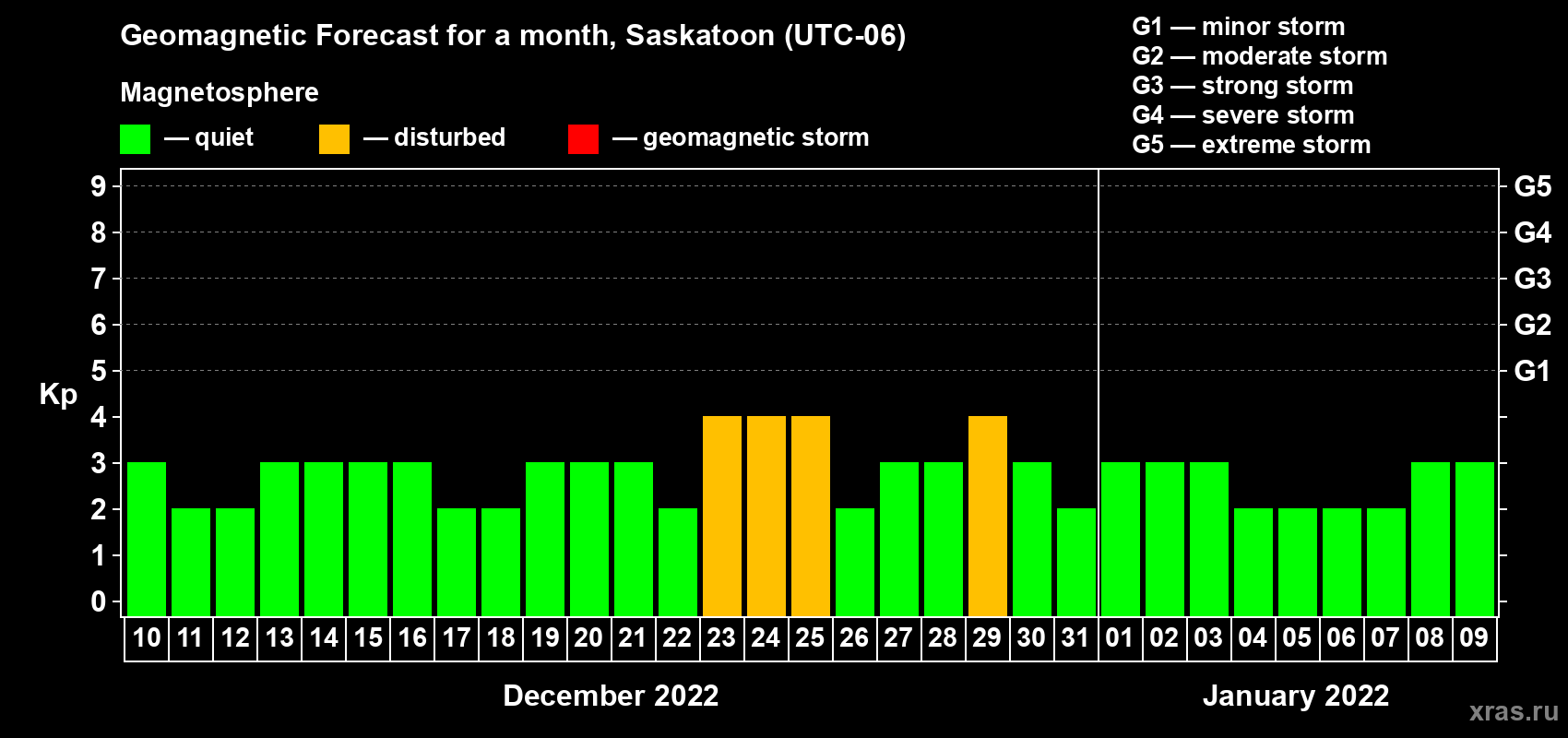 Forecast of the daily maximal value of geomagnetic index Kp for <b>1 month</b> (31 days) <b>from Dec 10, 2021 to Jan 09, 2022</b>