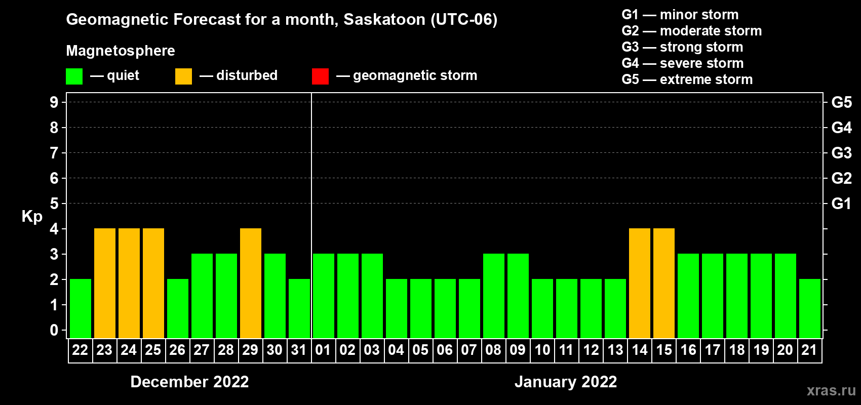 Forecast of the daily maximal value of geomagnetic index Kp for <b>1 month</b> (31 days) <b>from Dec 22, 2021 to Jan 21, 2022</b>