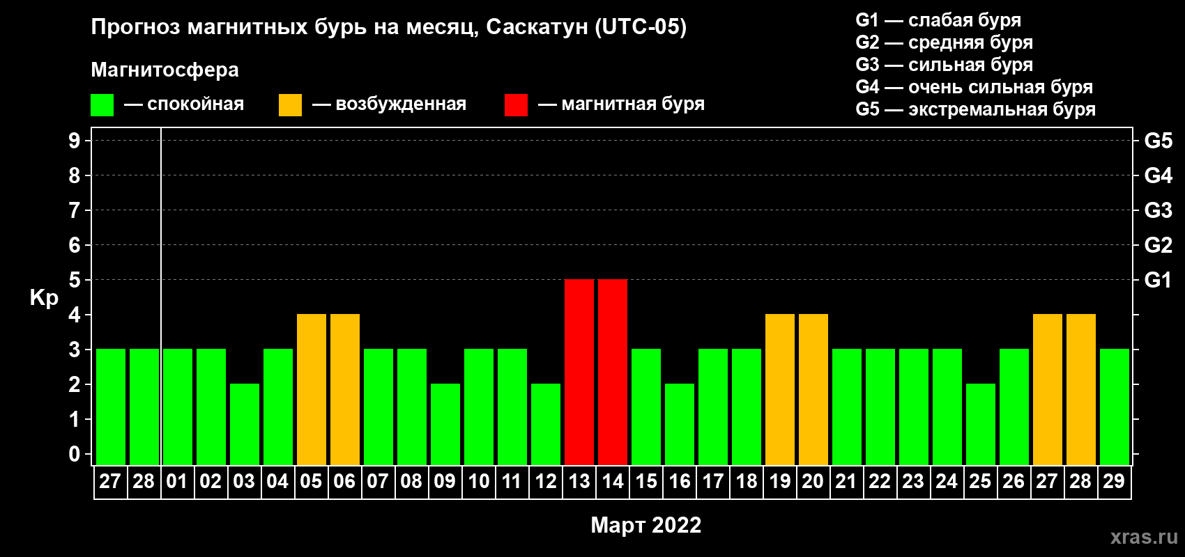 Прогноз максимального суточного геомагнитного индекса Kp на <b>1 месяц</b> (31 день) <b>с 27 февраля по 29 марта 2022 г</b>