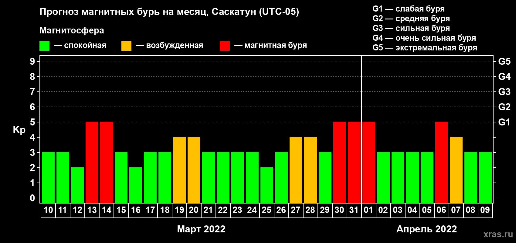 Прогноз максимального суточного геомагнитного индекса Kp на <b>1 месяц</b> (31 день) <b>с 10 марта по 09 апреля 2022 г</b>