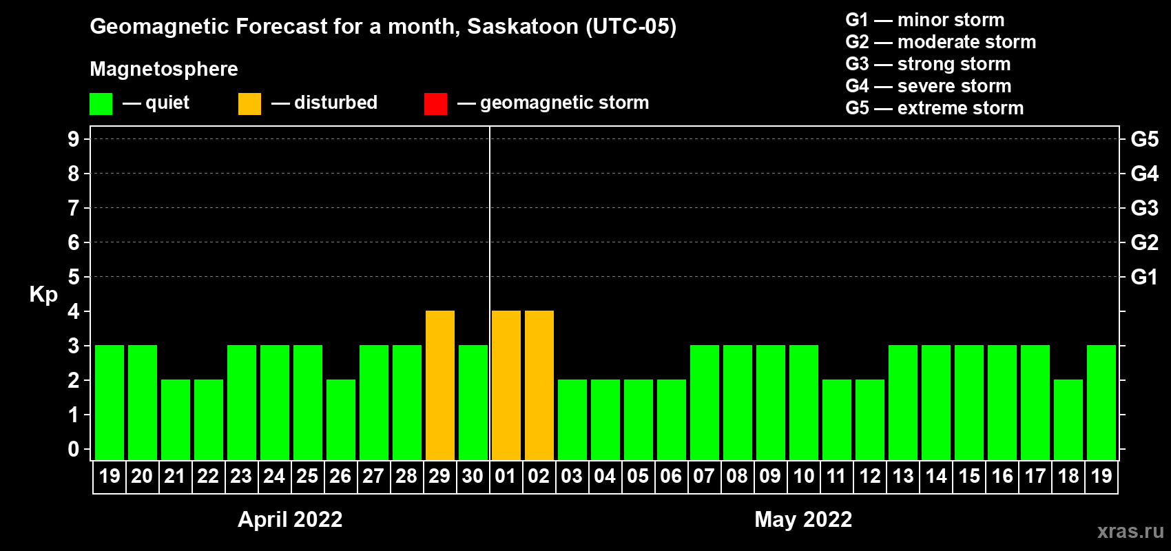 Forecast of the daily maximal value of geomagnetic index Kp for <b>1 month</b> (31 days) <b>from Apr 19, 2022 to May 19, 2022</b>