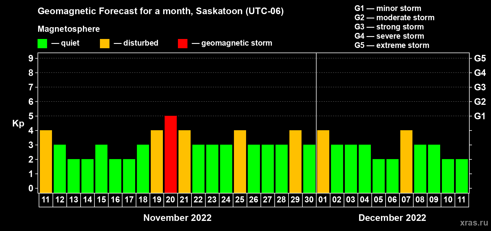 Forecast of the daily maximal value of geomagnetic index Kp for <b>1 month</b> (31 days) <b>from Nov 11, 2022 to Dec 11, 2022</b>