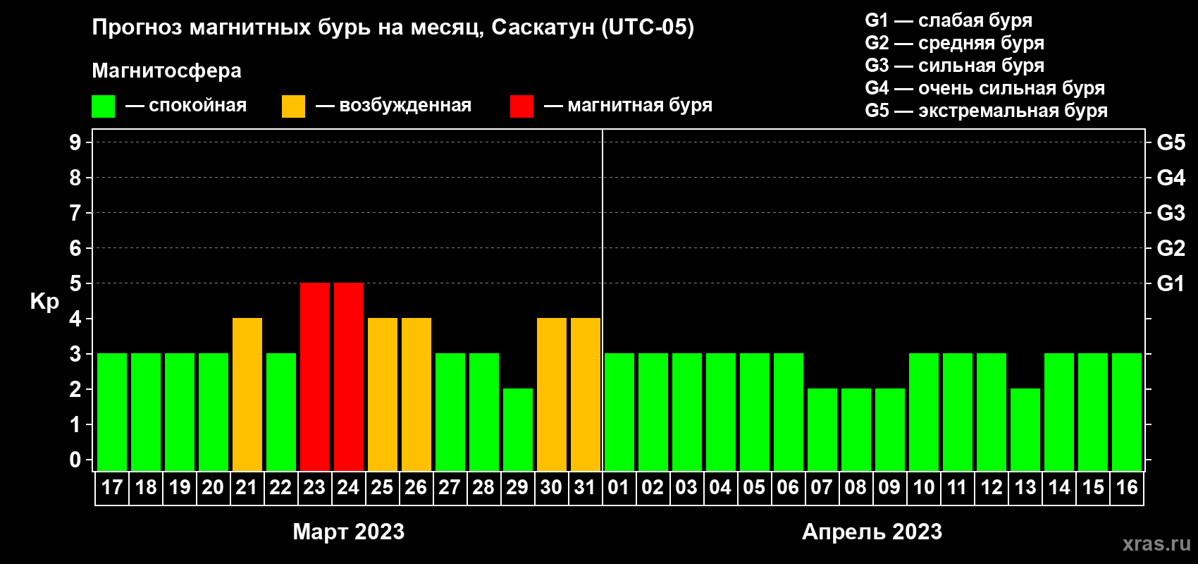 Прогноз максимального суточного геомагнитного индекса Kp на <b>1 месяц</b> (31 день) <b>с 17 марта по 16 апреля 2023 г</b>