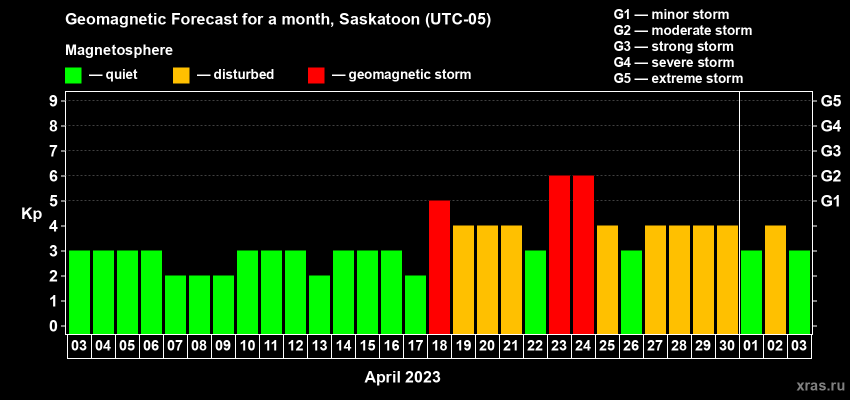 Forecast of the daily maximal value of geomagnetic index Kp for <b>1 month</b> (31 days) <b>from Apr 03, 2023 to May 03, 2023</b>
