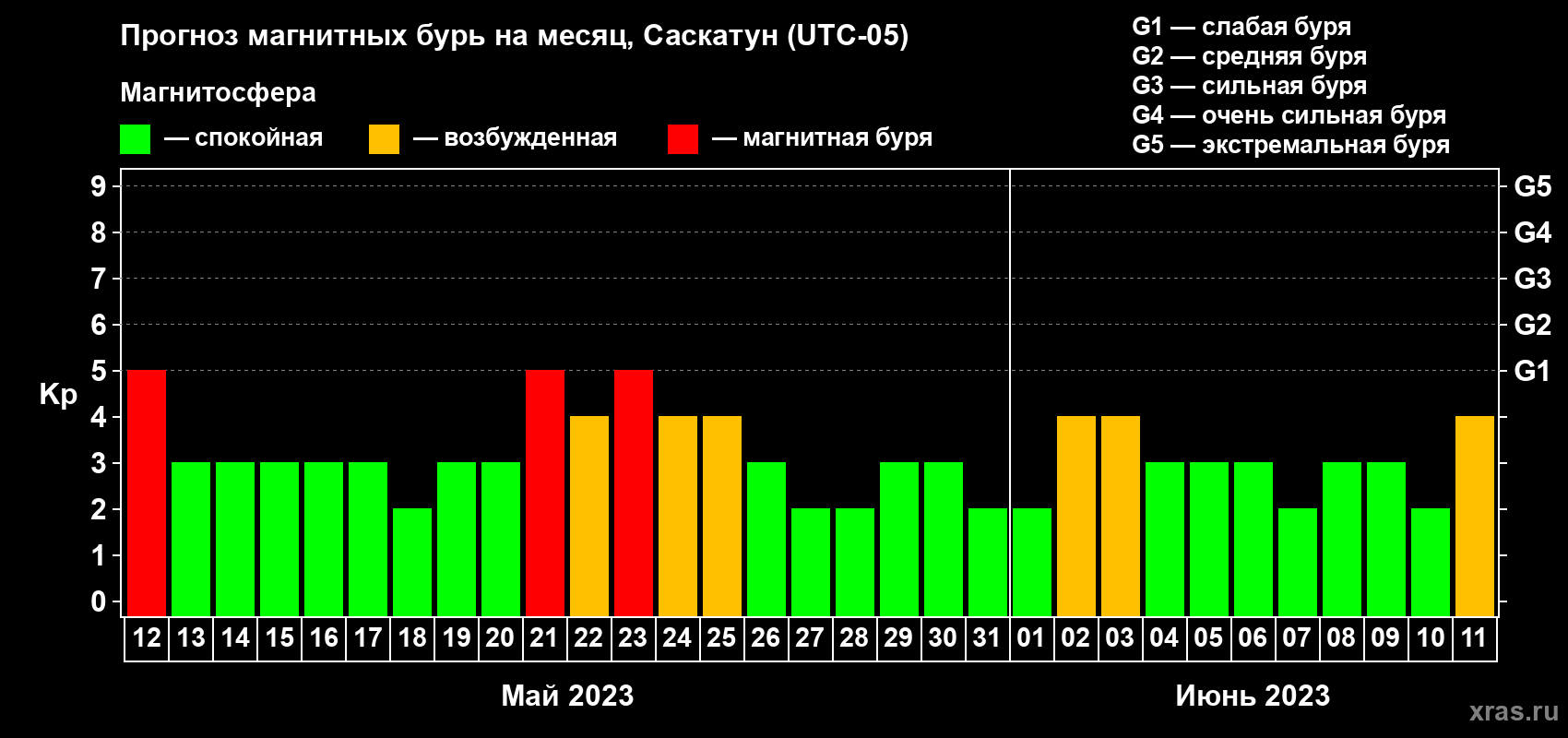 Прогноз максимального суточного геомагнитного индекса Kp на <b>1 месяц</b> (31 день) <b>с 12 мая по 11 июня 2023 г</b>