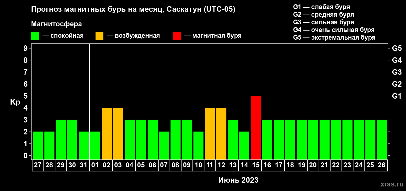 Прогноз максимального суточного геомагнитного индекса Kp на <b>1 месяц</b> (31 день) <b>с 27 мая по 26 июня 2023 г</b>