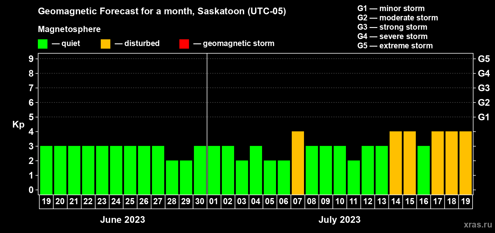 Forecast of the daily maximal value of geomagnetic index Kp for <b>1 month</b> (31 days) <b>from Jun 19, 2023 to Jul 19, 2023</b>