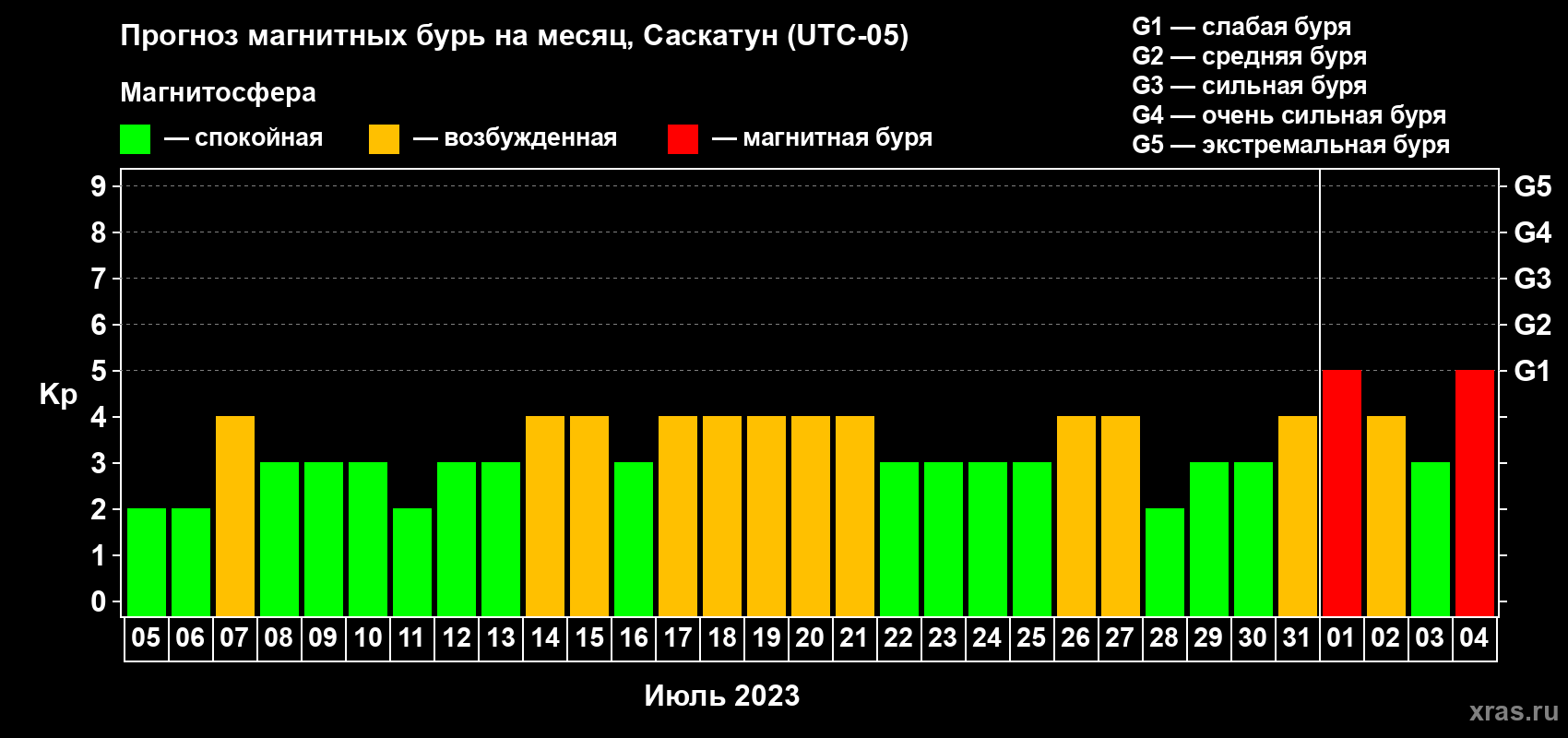 Прогноз максимального суточного геомагнитного индекса Kp на <b>1 месяц</b> (31 день) <b>с 05 июля по 04 августа 2023 г</b>