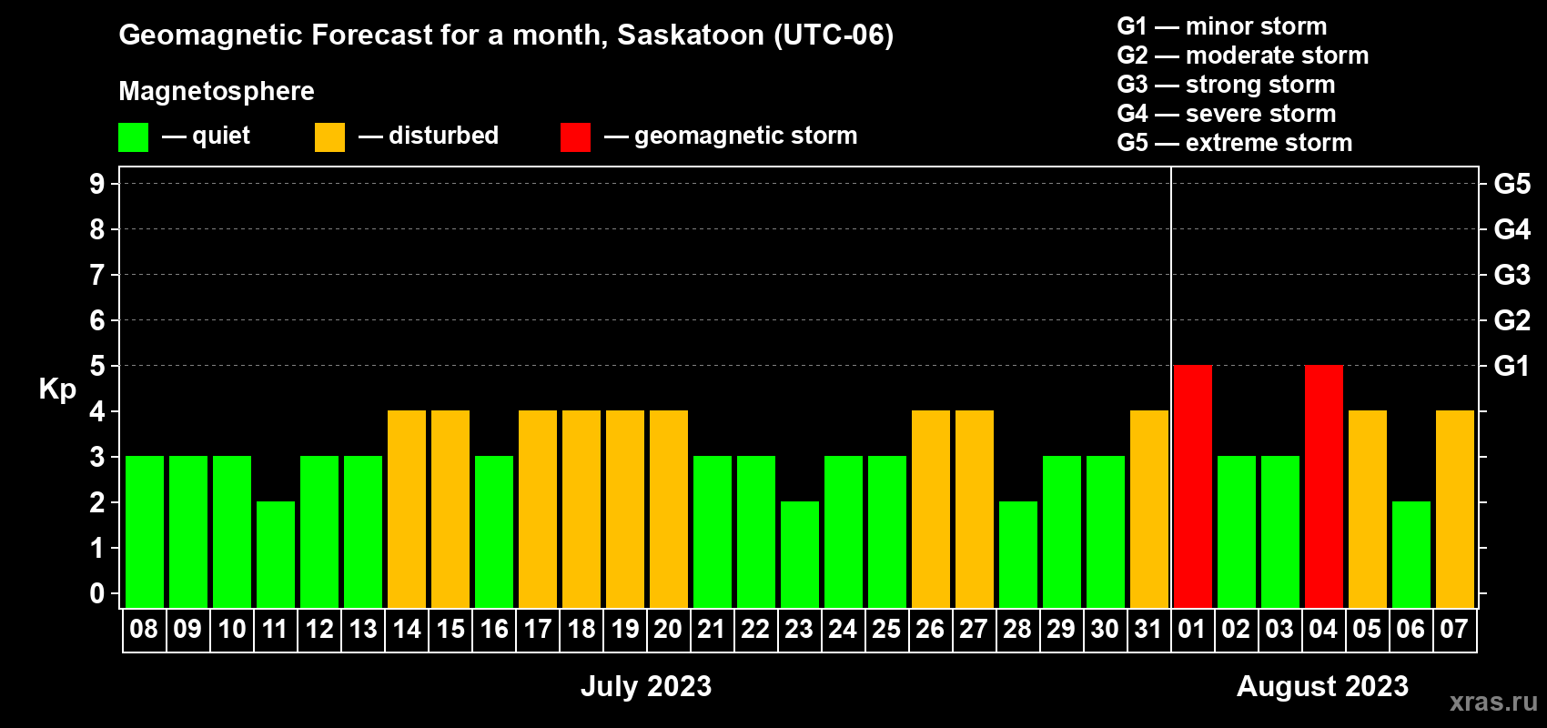 Forecast of the daily maximal value of geomagnetic index Kp for <b>1 month</b> (31 days) <b>from Jul 08, 2023 to Aug 07, 2023</b>