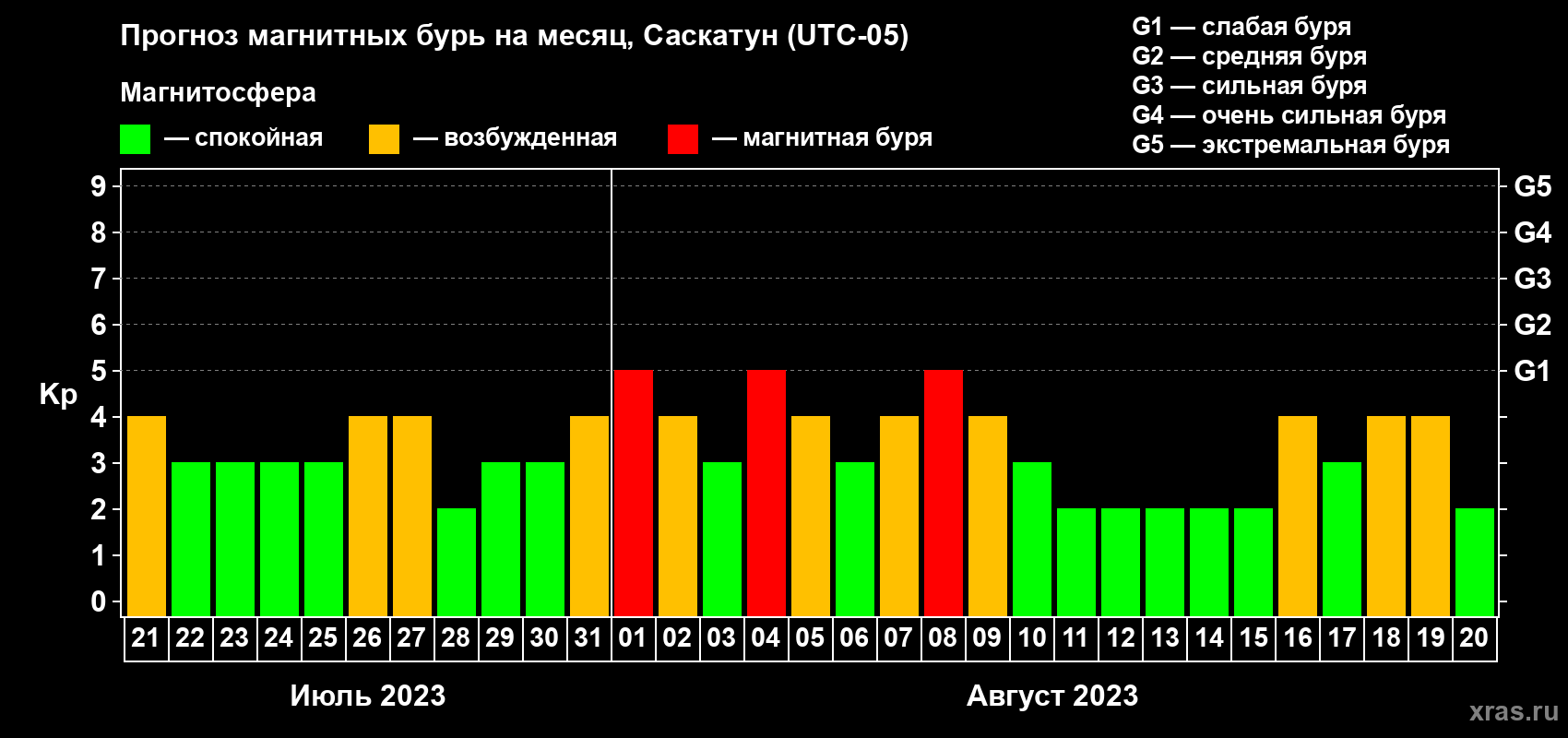 Прогноз максимального суточного геомагнитного индекса Kp на <b>1 месяц</b> (31 день) <b>с 21 июля по 20 августа 2023 г</b>