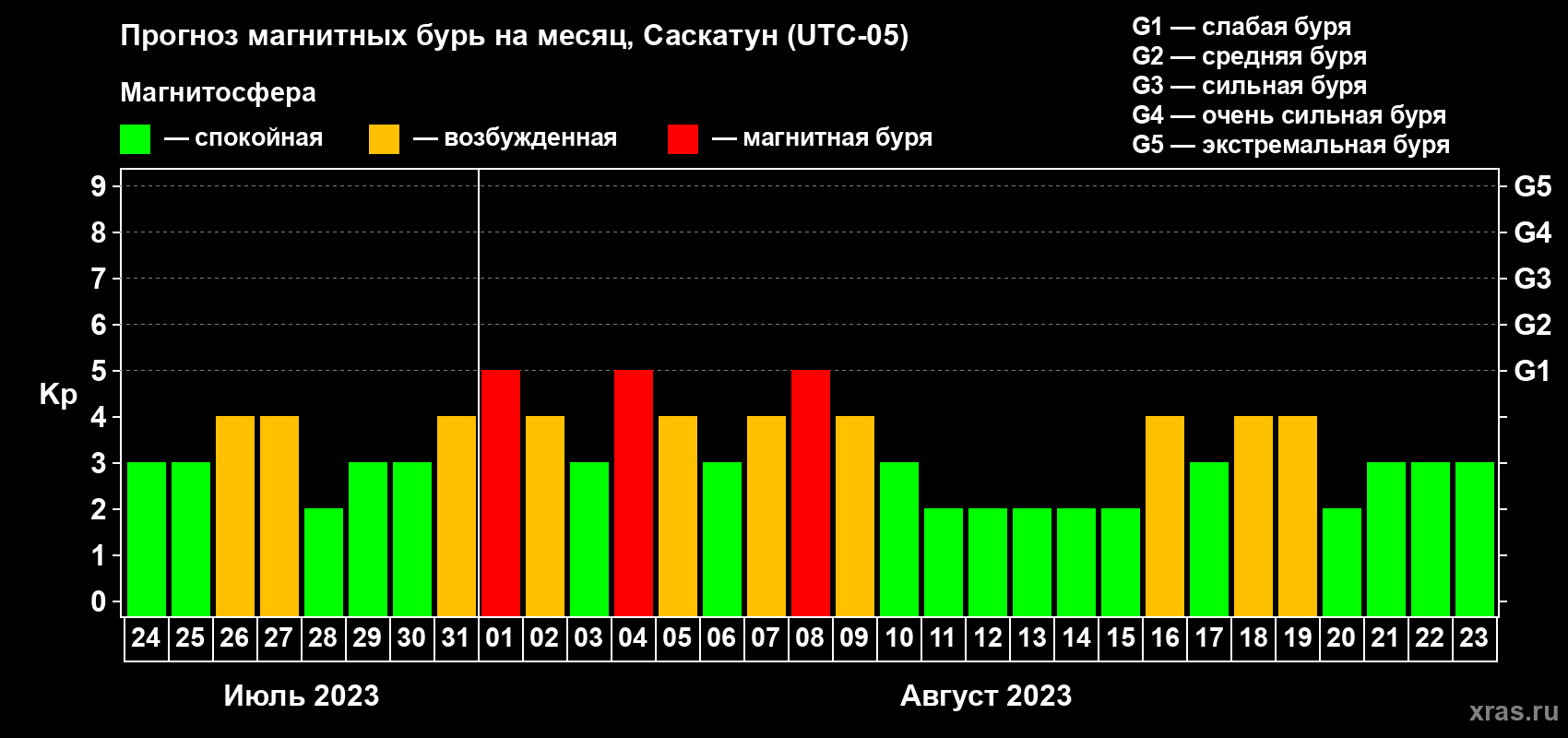 Прогноз максимального суточного геомагнитного индекса Kp на <b>1 месяц</b> (31 день) <b>с 24 июля по 23 августа 2023 г</b>