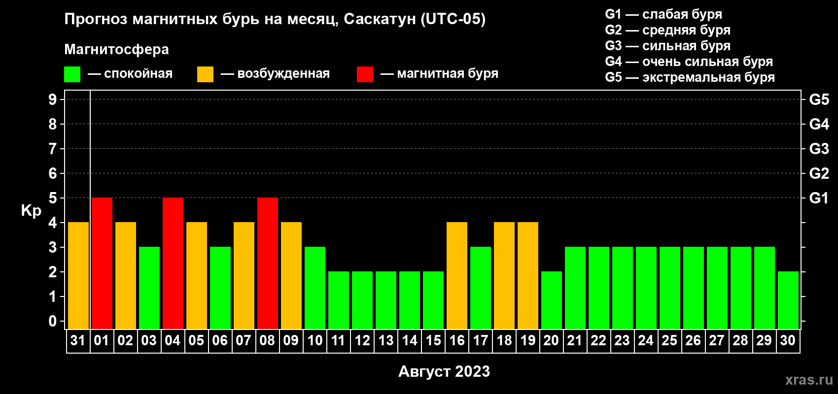 Прогноз максимального суточного геомагнитного индекса Kp на <b>1 месяц</b> (31 день) <b>с 31 июля по 30 августа 2023 г</b>