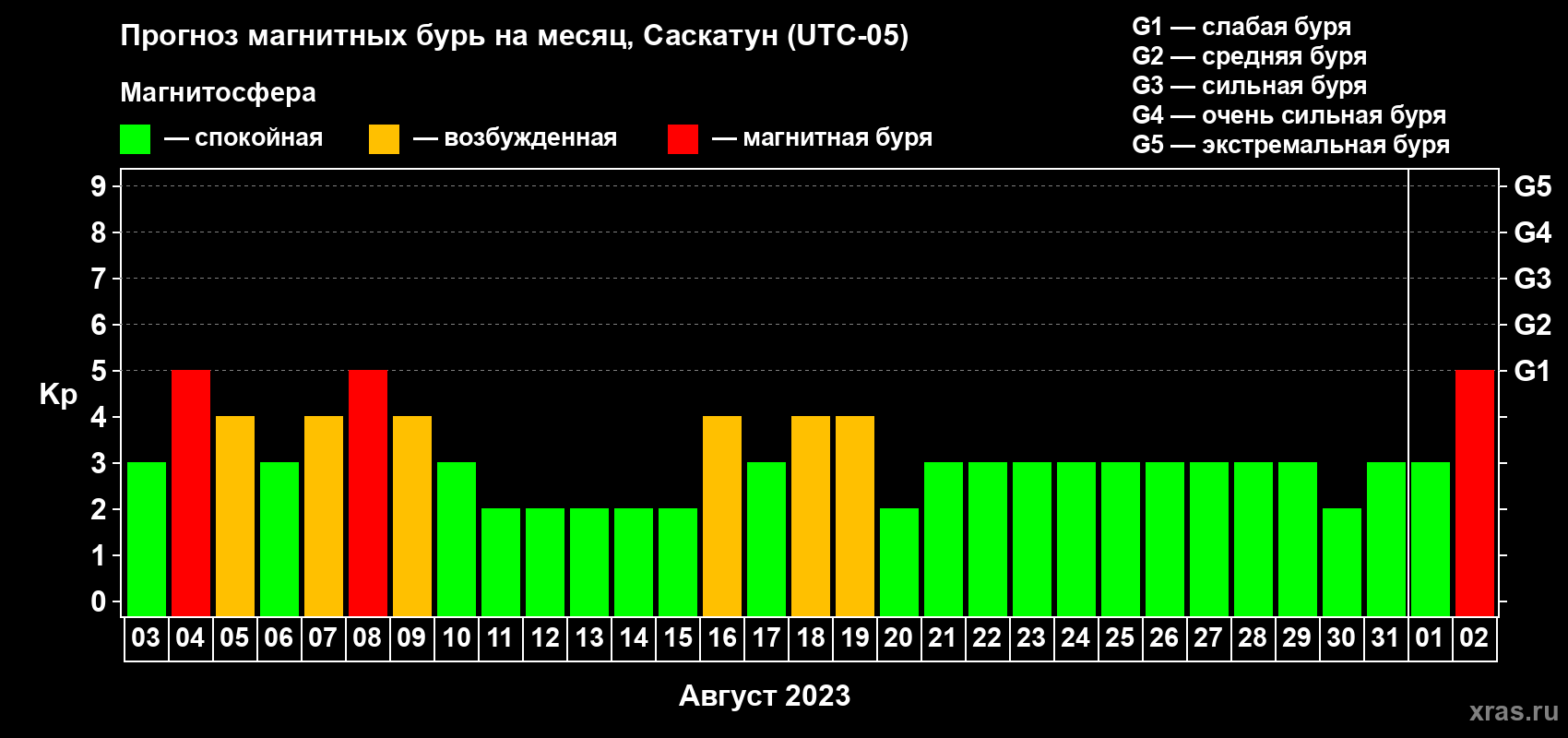 Прогноз максимального суточного геомагнитного индекса Kp на <b>1 месяц</b> (31 день) <b>с 03 августа по 02 сентября 2023 г</b>